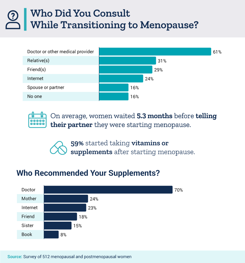 Who Did You Consult While Transitioning to Menopause?